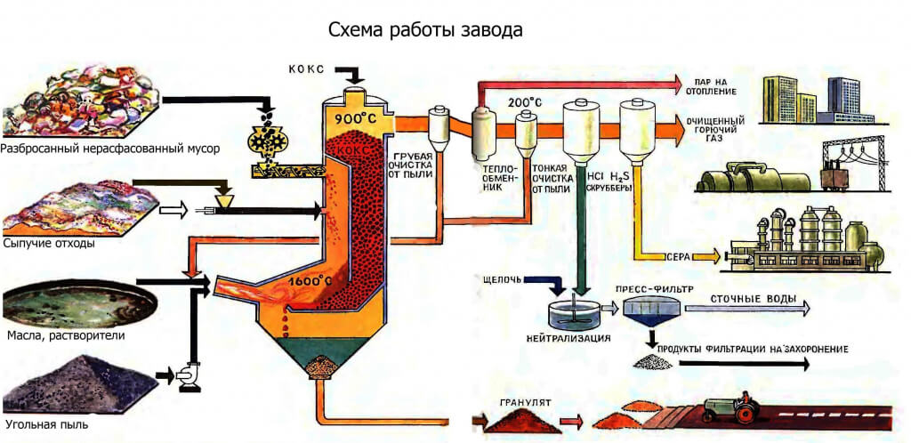 Схема работы завода