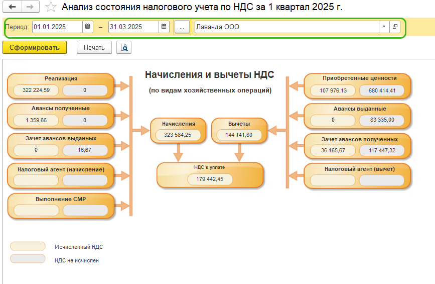 Анализ учета по НДС