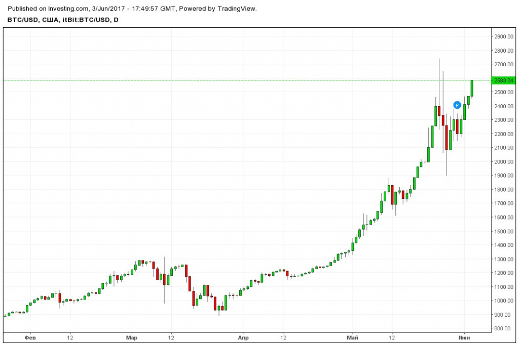 Рост курса биткоина в первом полугодии 2017 года