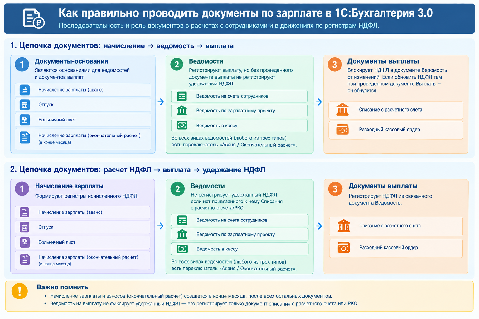 6-НДФЛ в Бухгалтерии
