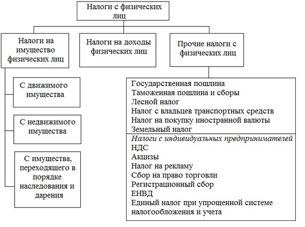 Налоги с физических лиц