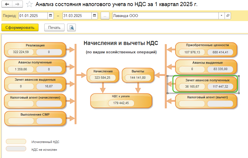 Анализ учета по НДС