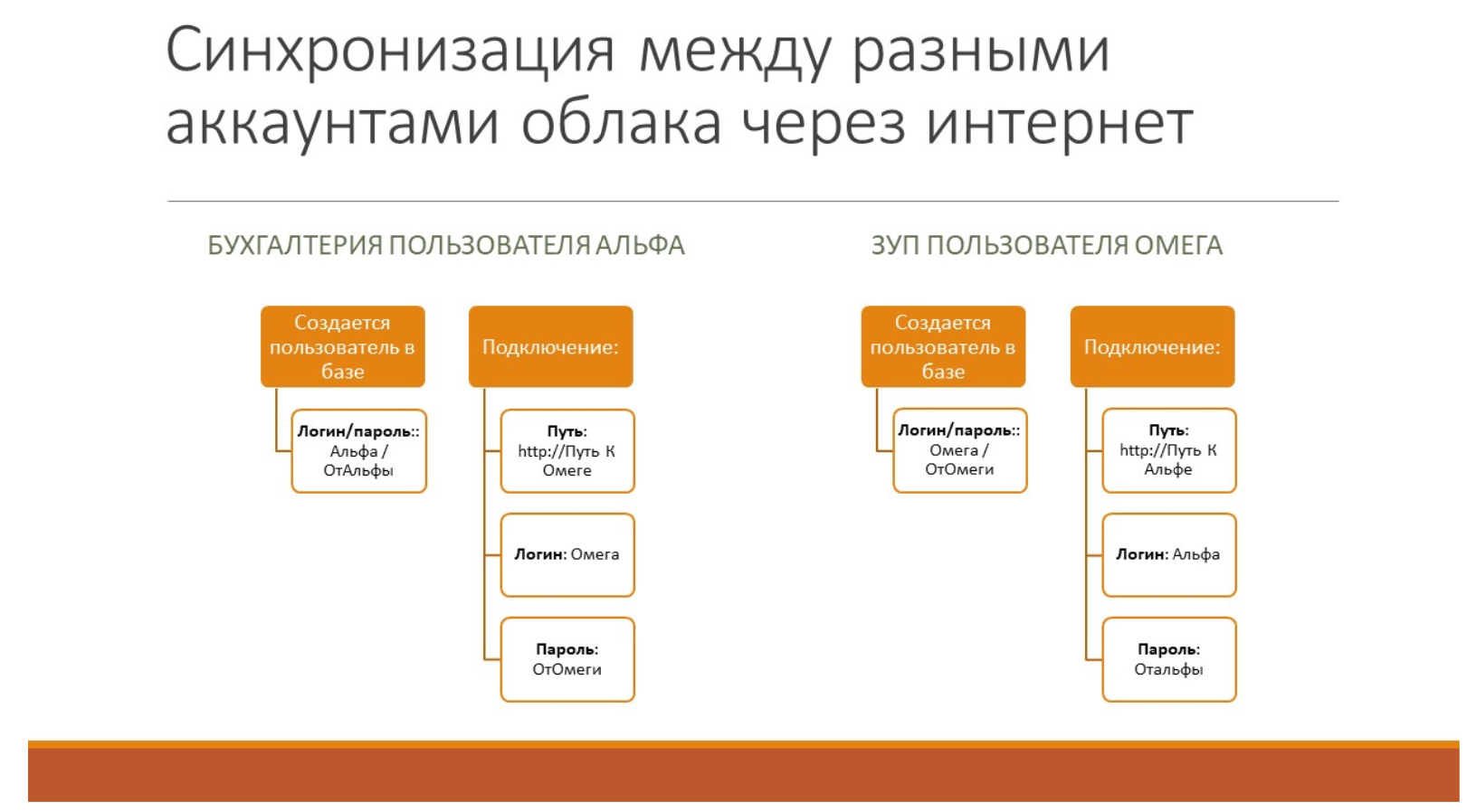 Настройка синхронизации ЗУП-БП через интернет