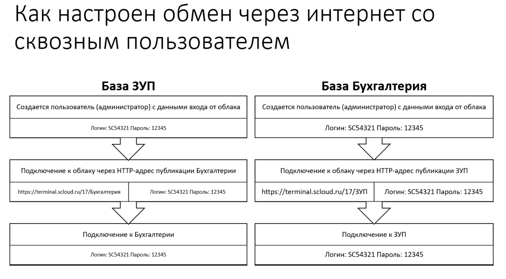 Настройка синхронизации ЗУП-БП через интернет