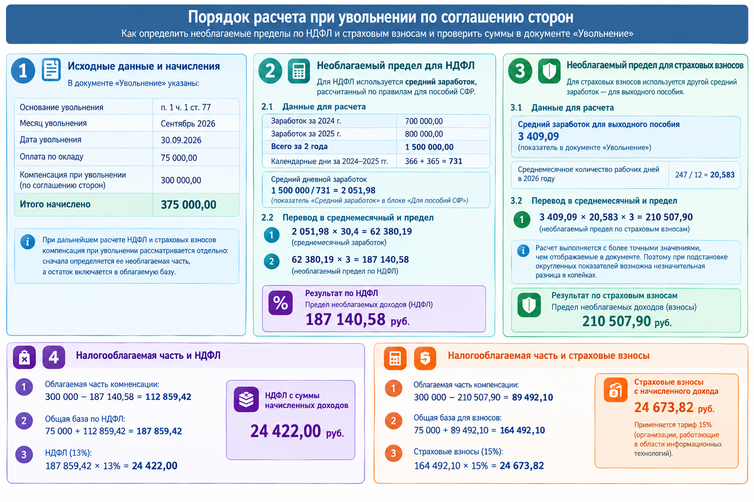 Компенсация при увольнении сотрудника